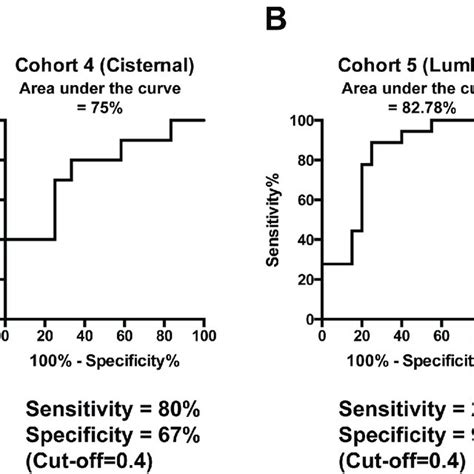 Validation Of Mirna Signature A Performance Of The 9 Mirna Signature