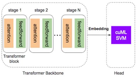 Fast Fine Tuning Of Ai Transformers Using Rapids Machine Learning