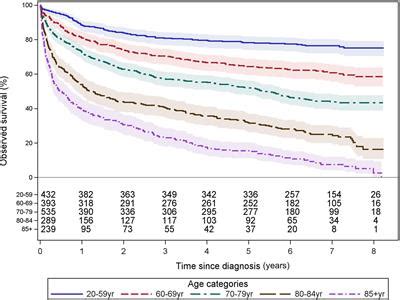 Frontiers Real World Estimation Of First And Second Line Treatments