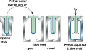 Blow Molding And Classification