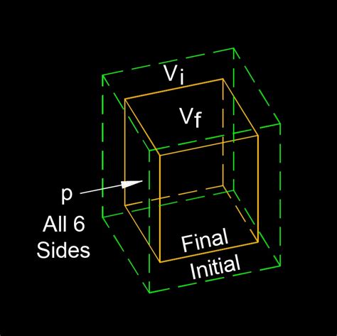 Bulk Modulus