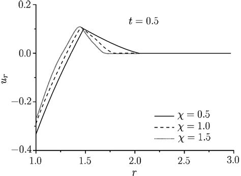 Distribution Of Normalized Displacement In Radial Direction τ 0 05 Download Scientific