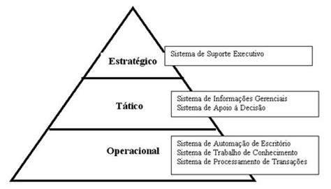 Taxonomia De Sistemas De Informação