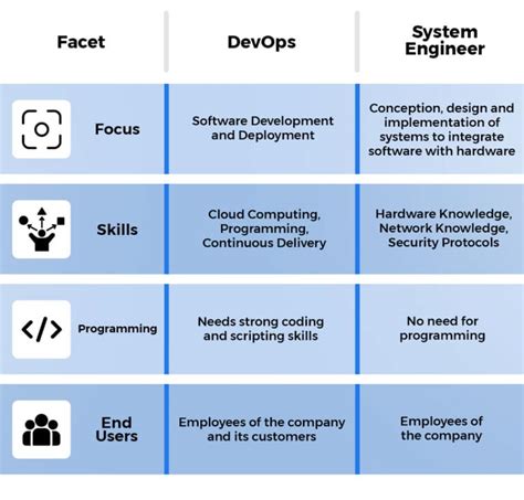 Devops Vs Sysadmin Their Role Explained