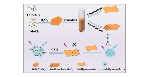 MnO2 Nanospheres Assisted By Cysteine Combined With MnO2 Nanosheets As