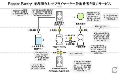 ビジネスモデルを図解していく過程を全公開します｜図解総研