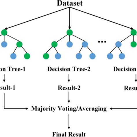 Structure Diagram Of Random Forest Algorithm Download Scientific Diagram