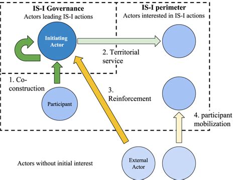 Schematic Representation Of Different Types Of Collective Actions In An