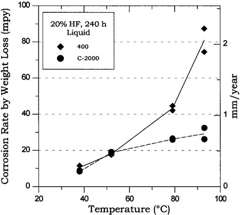 Effect Of The Temperature On The Corrosion Rate In The Liquid Phase