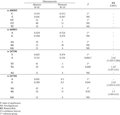 Genotypic And Allelic Distribution Of Studied Bmp6 Polymorphisms