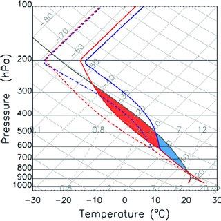 Initial Vertical Profiles Of Temperature Solid Colored Lines And