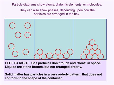 How To Draw Particle Diagrams Chemistry