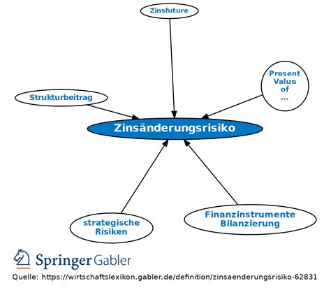 Zinsänderungsrisiko • Definition Gabler Banklexikon