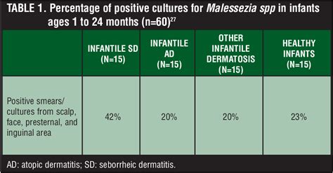 Table 1 From Seborrheic Dermatitis And Malassezia Species How Are They