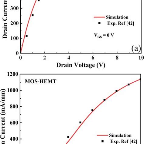 A Output Characteristics And B Transfer Characteristics Of N Polar