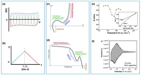 Redox Active Organic Carbon Composites For Capacitive Electrodes A Review