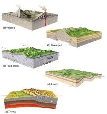 Discuss Different Types of Mountains - Assignment Point