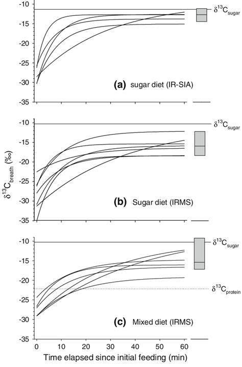 A C Stable C Isotope Ratios Of Exhaled Breath D 13 C Breath In