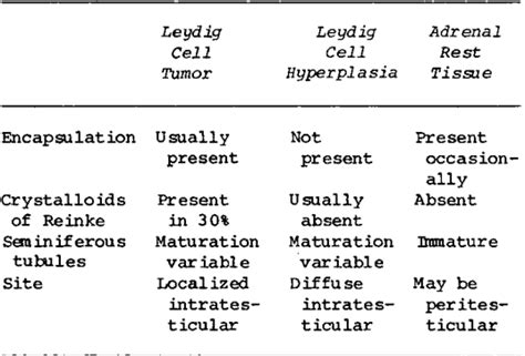 Table Ix From Primary Testicular Abnormalities Causing Precocious