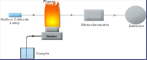 Sbc Scientific Phương Pháp Quang Phổ Hấp Thụ Nguyên Tử Aas Trong đo