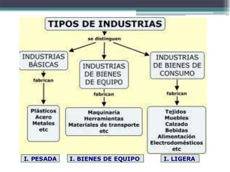 Esquemas De Tipos De Industria Brainly Lat