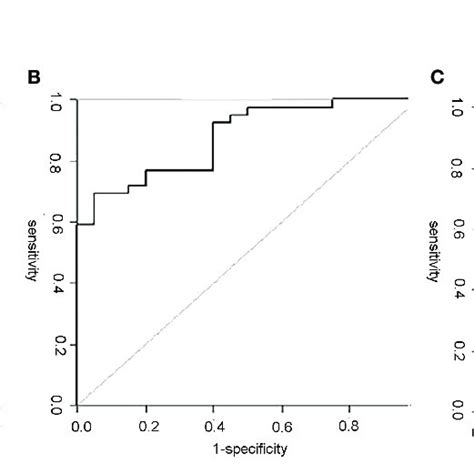 Roc Curves Of The Petct Radiomics Nomogram In Each Cohort A The Roc