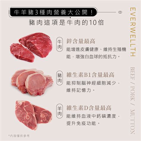 牛羊豬3種肉營養大公開！豬肉這項是牛肉的10倍 Nutrition 2022 09 28 Everwellth