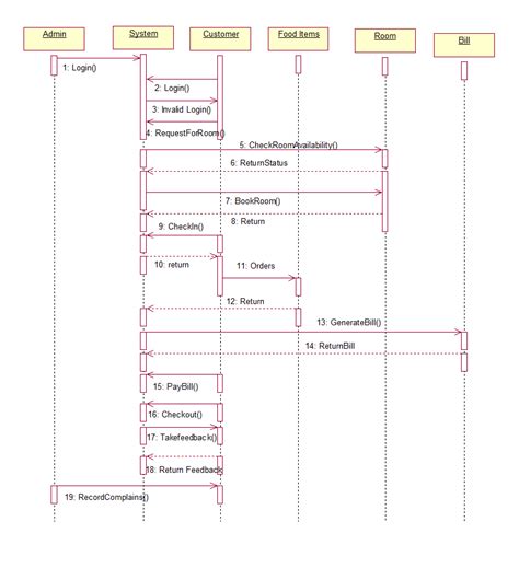 AKM: Sequence Diagram For Hotel Management System