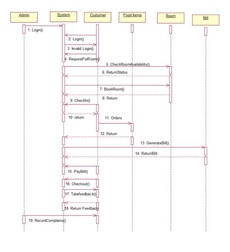 Sequence Diagram For Hotel Management System Project Activit