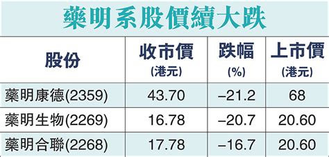 藥明系挫兩成 港股升轉跌 香港文匯報