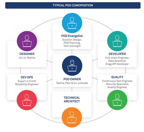 Product POD An On Demand Product Engineering Solution Wipro