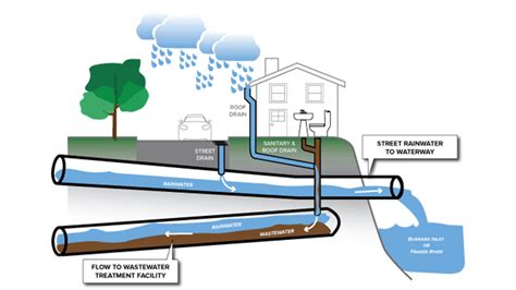 Storm And Sanitary Sewers City Of Burnaby