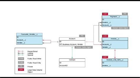 Salesforce Data Model Diagrams Entity Relationship Diagrams Erd Youtube