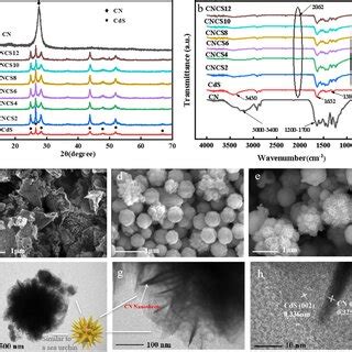 A XRD Pattern Of CN CdS And CNCS Composite Photocatalyst B FT IR