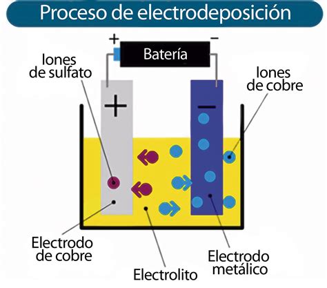 Aplicación artesanal e industrial con electricidad la galvanoplastia