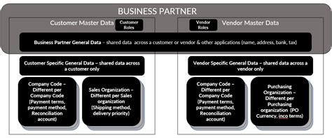 Sap S4 Hana Business Partner Master Data Customer And Vendor Simplify