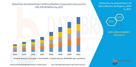 Dye-Sensitized Solar Cell (Dssc) Market Size & Forecast By 2031