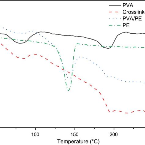 Glass Transition Temperature Of Pe Films Non Crosslinked And