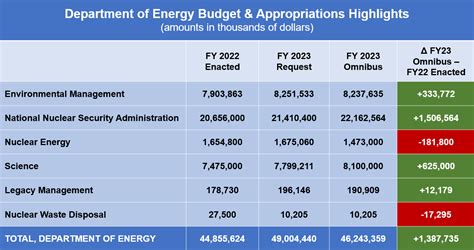 Congress Releases Spending Package For Fy 2023 With 14 Billion