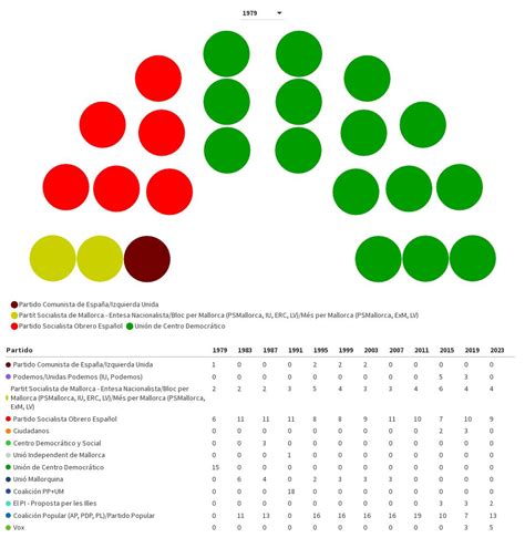 Elecciones Al Consell Insular De Mallorca Flourish