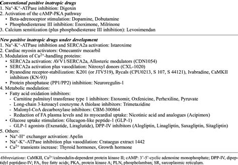 Conventional and Developmental Positive Inotropic Agents | Download Table