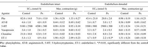 Table 1 From Vascular Reactivity To Various Vasoconstrictor Agents And