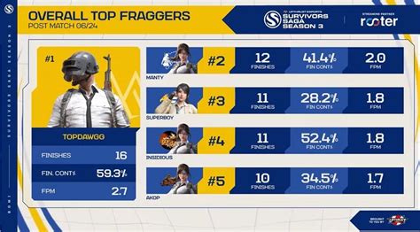 Upthrust Bgmi Survivors Saga Season Finale Day Overall Standings