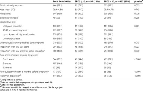 Sociodemographic Characteristics For Women With Edinburgh Postnatal