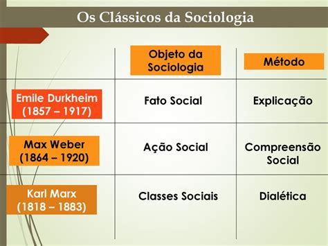 Atualidade Dos Classicos Marx Durkheim E Weber Ppt Carregar