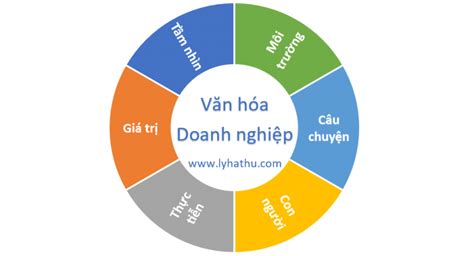 Văn Hóa Doanh Nghiệp Là Gì Yếu Tố Tạo Nên Giá Trị Văn Hóa