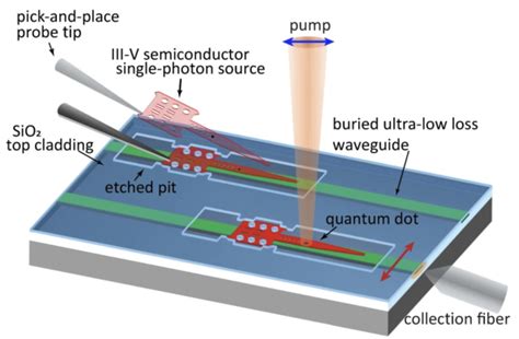 Nature Communications Ultra Low Loss Quantum Photonic Circuits