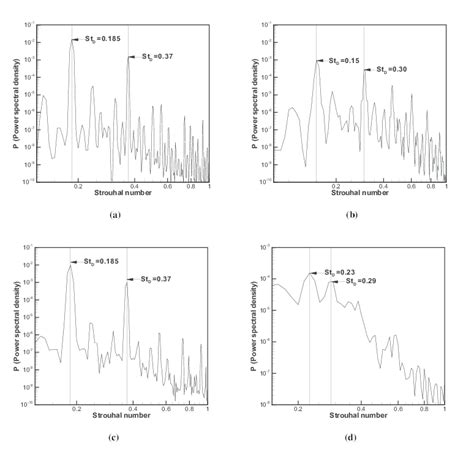 Power Spectral Density Of Fluctuating Pressure Versus The Strouhal