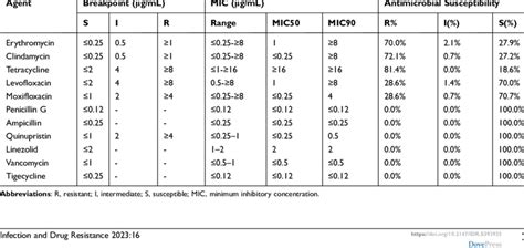 Antimicrobial Susceptibility And Mic Distributions Of Gbs Isolates