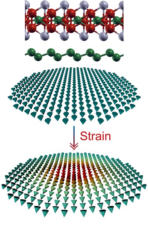 Strain Driven Nanoscale Skyrmions In D Van Der Waals Magnets Sektion